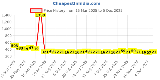 myntra.com FEMARY Floral Print Mandarin Collar Cotton Top femary Price History Graph from 15 Mar 2025 to 5 Dec 2025