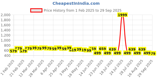 myntra.com FEMARY Floral Print Maternity Maxi Dress femary Price History Graph from 1 Feb 2025 to 29 Sep 2025