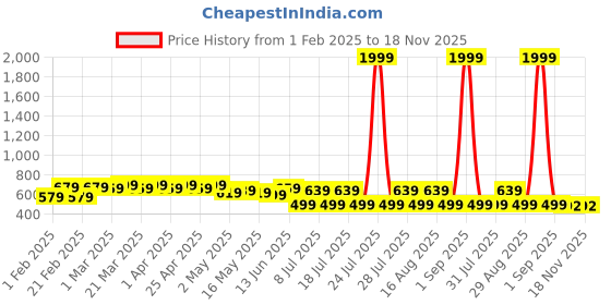 myntra.com FEMARY Floral Print Maternity Maxi Dress femary Price History Graph from 1 Feb 2025 to 18 Nov 2025