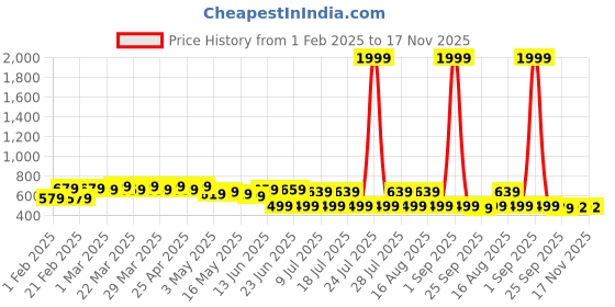 myntra.com FEMARY Floral Print Maternity Maxi Dress femary Price History Graph from 1 Feb 2025 to 17 Nov 2025