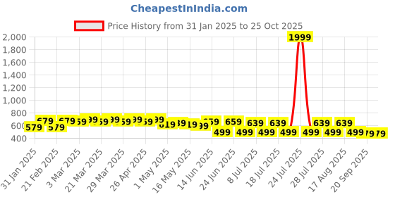 myntra.com FEMARY Floral Print Maternity Maxi Dress femary Price History Graph from 31 Jan 2025 to 24 Oct 2025