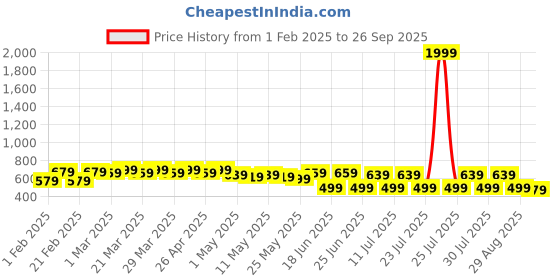 myntra.com FEMARY Floral Print Maternity Maxi Dress femary Price History Graph from 1 Feb 2025 to 26 Sep 2025