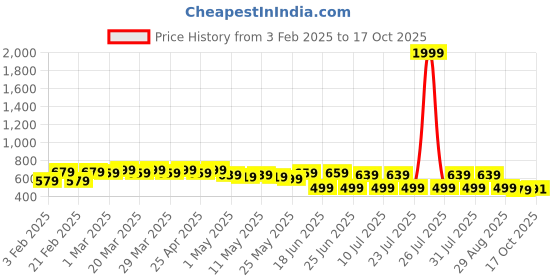 myntra.com FEMARY Floral Print Maternity Maxi Dress femary Price History Graph from 3 Feb 2025 to 17 Oct 2025