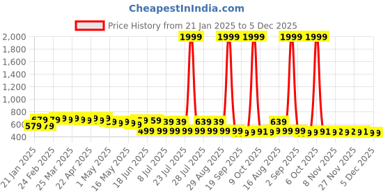 myntra.com FEMARY Floral Print Maternity Maxi Dress femary Price History Graph from 21 Jan 2025 to 5 Dec 2025