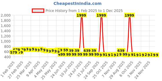 myntra.com FEMARY Floral Print Maternity Maxi Dress femary Price History Graph from 1 Feb 2025 to 30 Nov 2025