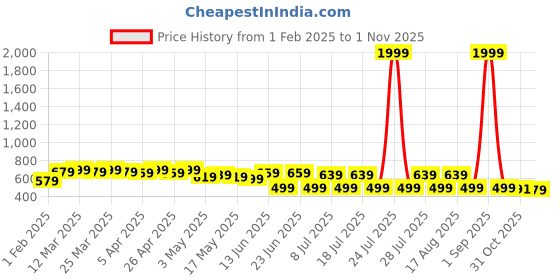 myntra.com FEMARY Floral Print Maternity Maxi Dress femary Price History Graph from 1 Feb 2025 to 1 Nov 2025