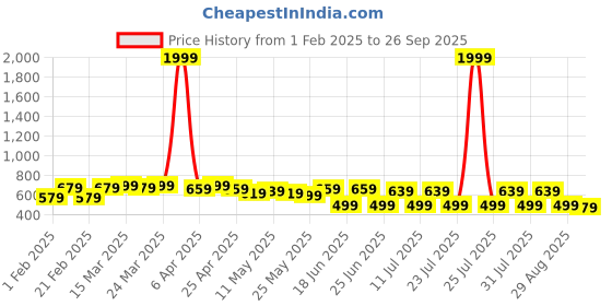 myntra.com FEMARY Floral Print Maternity Maxi Dress femary Price History Graph from 1 Feb 2025 to 26 Sep 2025