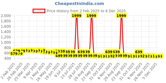 myntra.com FEMARY Floral Print Maternity Maxi Dress femary Price History Graph from 2 Feb 2025 to 5 Dec 2025