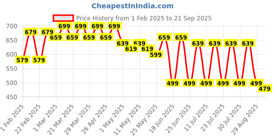 myntra.com FEMARY Floral Print Maternity Maxi Dress femary Price History Graph from 1 Feb 2025 to 21 Sep 2025