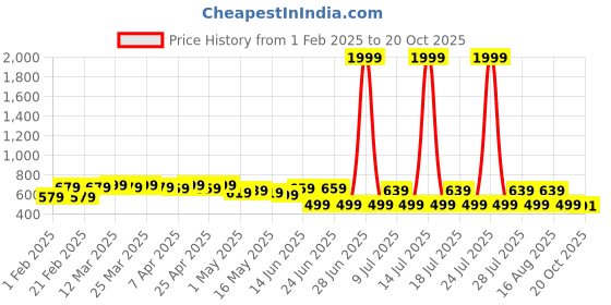 myntra.com FEMARY Floral Print Maternity Maxi Dress femary Price History Graph from 1 Feb 2025 to 20 Oct 2025