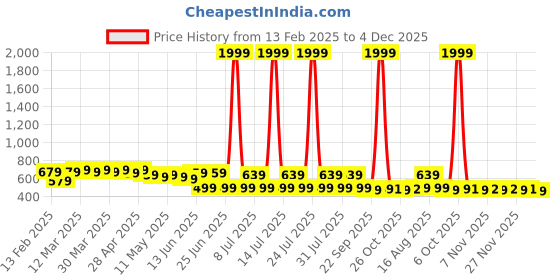myntra.com FEMARY Floral Print Maternity Maxi Dress femary Price History Graph from 13 Feb 2025 to 4 Dec 2025