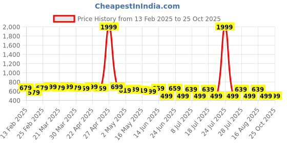 myntra.com FEMARY Floral Print Maternity Maxi Dress femary Price History Graph from 13 Feb 2025 to 25 Oct 2025