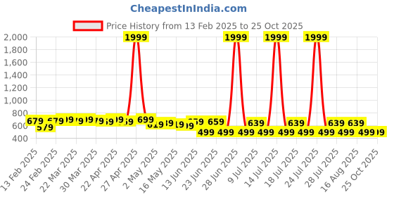 myntra.com FEMARY Floral Print Maternity Maxi Dress femary Price History Graph from 13 Feb 2025 to 25 Oct 2025