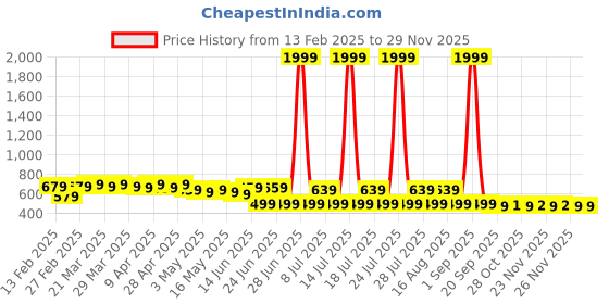 myntra.com FEMARY Floral Print Maternity Maxi Dress femary Price History Graph from 13 Feb 2025 to 28 Nov 2025