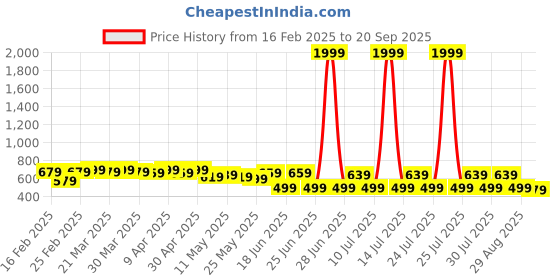 myntra.com FEMARY Floral Print Maternity Maxi Dress femary Price History Graph from 16 Feb 2025 to 20 Sep 2025