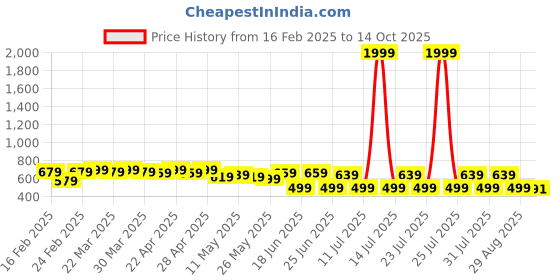 myntra.com FEMARY Floral Print Maternity Maxi Dress femary Price History Graph from 16 Feb 2025 to 14 Oct 2025