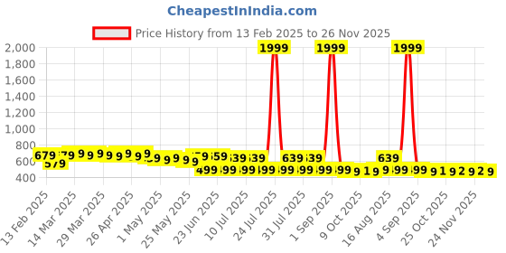 myntra.com FEMARY Floral Print Maternity Maxi Dress femary Price History Graph from 13 Feb 2025 to 26 Nov 2025
