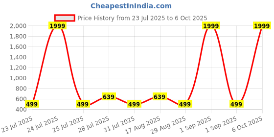 myntra.com FEMARY Floral Printed Pure Cotton Maternity Fit & Flare Midi Dress femary Price History Graph from 23 Jul 2025 to 6 Oct 2025