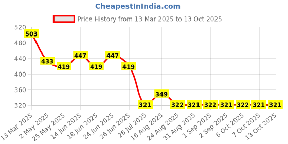myntra.com FEMARY Geometric Print Cotton Top femary Price History Graph from 13 Mar 2025 to 13 Oct 2025
