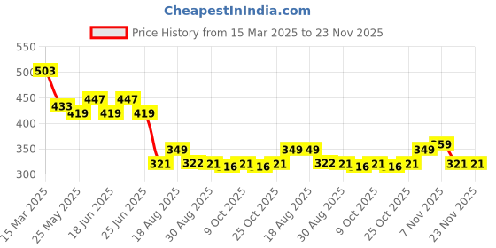myntra.com FEMARY Geometric Print Mandarin Collar Cotton Top femary Price History Graph from 15 Mar 2025 to 23 Nov 2025