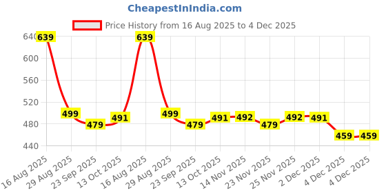 myntra.com FEMARY Grid Printed Maternity Cotton Fit and Flare Midi Dress femary Price History Graph from 16 Aug 2025 to 4 Dec 2025