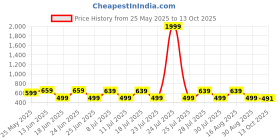 myntra.com FEMARY Print Maternity A-Line Midi Dress femary Price History Graph from 25 May 2025 to 13 Oct 2025