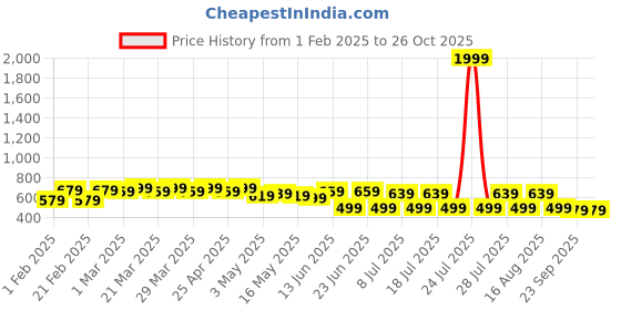 myntra.com FEMARY Print Maternity Maxi Dress femary Price History Graph from 1 Feb 2025 to 25 Oct 2025