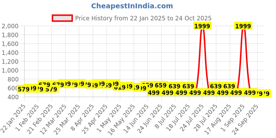 myntra.com FEMARY Print Maternity Maxi Dress femary Price History Graph from 22 Jan 2025 to 24 Oct 2025