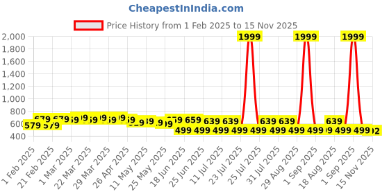 myntra.com FEMARY Print Maternity Maxi Dress femary Price History Graph from 1 Feb 2025 to 15 Nov 2025