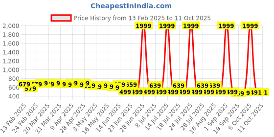 myntra.com FEMARY Print Maternity Maxi Dress femary Price History Graph from 13 Feb 2025 to 10 Oct 2025