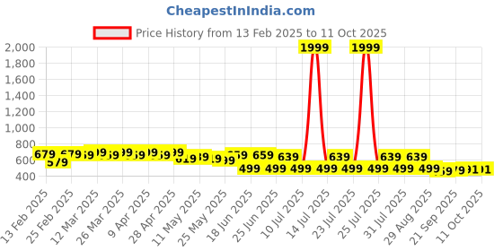 myntra.com FEMARY Print Maternity Maxi Dress femary Price History Graph from 13 Feb 2025 to 10 Oct 2025