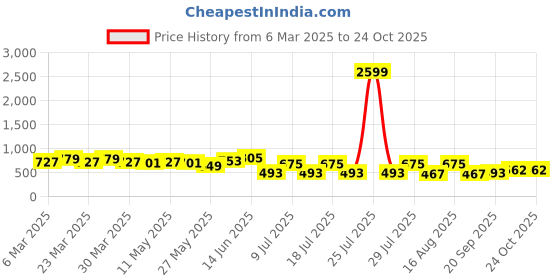 myntra.com FEMARY Printed Cotton Night Suit femary Price History Graph from 6 Mar 2025 to 23 Oct 2025
