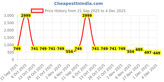 myntra.com FEMARY Printed Pure Cotton Mandarin Neck Three Fourth Sleeve Top With Trousers Co-Ords femary Price History Graph from 21 Sep 2025 to 4 Dec 2025