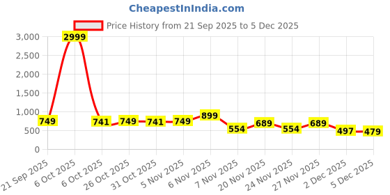 myntra.com FEMARY Printed Pure Cotton V Neck Three Fourth Sleeve Top With Trousers Co-Ords femary Price History Graph from 21 Sep 2025 to 5 Dec 2025
