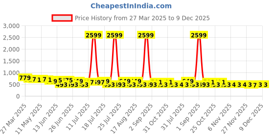 myntra.com FEMARY Printed Round Neck Top With Trousers Co-Ords femary Price History Graph from 27 Mar 2025 to 9 Dec 2025