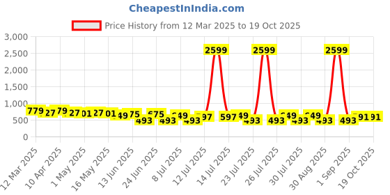 myntra.com FEMARY Printed Tunic With Trousers Co-Ords femary Price History Graph from 12 Mar 2025 to 17 Oct 2025