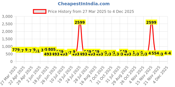 myntra.com FEMARY Pure Cotton Printed Tunic With Trousers Co-Ords femary Price History Graph from 27 Mar 2025 to 4 Dec 2025