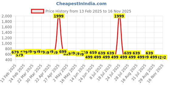 myntra.com FEMARY Tropical Print Maternity Maxi Dress femary Price History Graph from 13 Feb 2025 to 15 Nov 2025