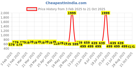 myntra.com FEMARY Women Cotton Floral Printed Maternity Fit and Flare Midi Dress femary Price History Graph from 3 Feb 2025 to 21 Oct 2025