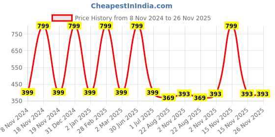 myntra.com FEMEA Beige Solid Cotton Crop Top femea Price History Graph from 8 Nov 2024 to 25 Nov 2025