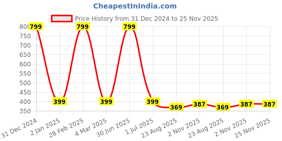 myntra.com FEMEA Black Regular Crop Top femea Price History Graph from 31 Dec 2024 to 25 Nov 2025