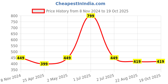 myntra.com FEMEA Coral Solid Cotton Crop Top femea Price History Graph from 8 Nov 2024 to 18 Oct 2025