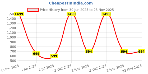 myntra.com FEMEA Cotton Crop Top femea Price History Graph from 30 Jun 2025 to 22 Nov 2025