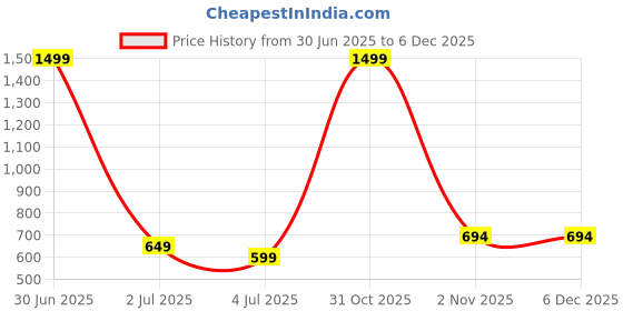 myntra.com FEMEA Cotton Crop Top femea Price History Graph from 30 Jun 2025 to 5 Dec 2025