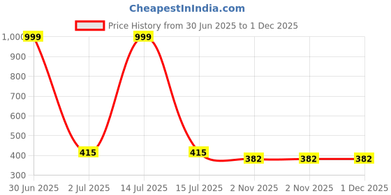 myntra.com FEMEA Cotton Fitted Crop Top femea Price History Graph from 30 Jun 2025 to 1 Dec 2025