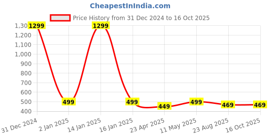 myntra.com FEMEA Cowl Neck Sleeveless Regular Top femea Price History Graph from 31 Dec 2024 to 16 Oct 2025