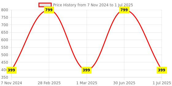 myntra.com FEMEA Ethnic Print Top femea Price History Graph from 7 Nov 2024 to 1 Jul 2025