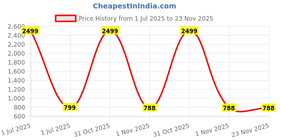 myntra.com FEMEA Fleece Sweatshirt femea Price History Graph from 1 Jul 2025 to 23 Nov 2025