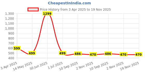 myntra.com FEMEA Girls Conversational Printed Outdoor Shorts femea Price History Graph from 3 Apr 2025 to 18 Nov 2025