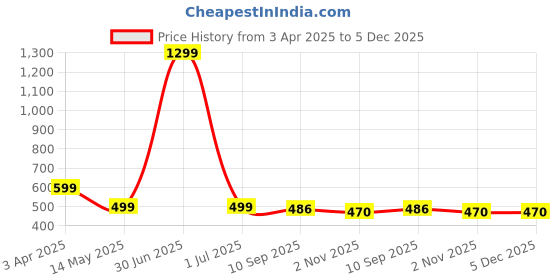 myntra.com FEMEA Girls Conversational Printed Outdoor Shorts femea Price History Graph from 3 Apr 2025 to 5 Dec 2025